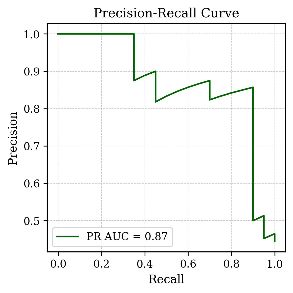 Precision-Recall Curve