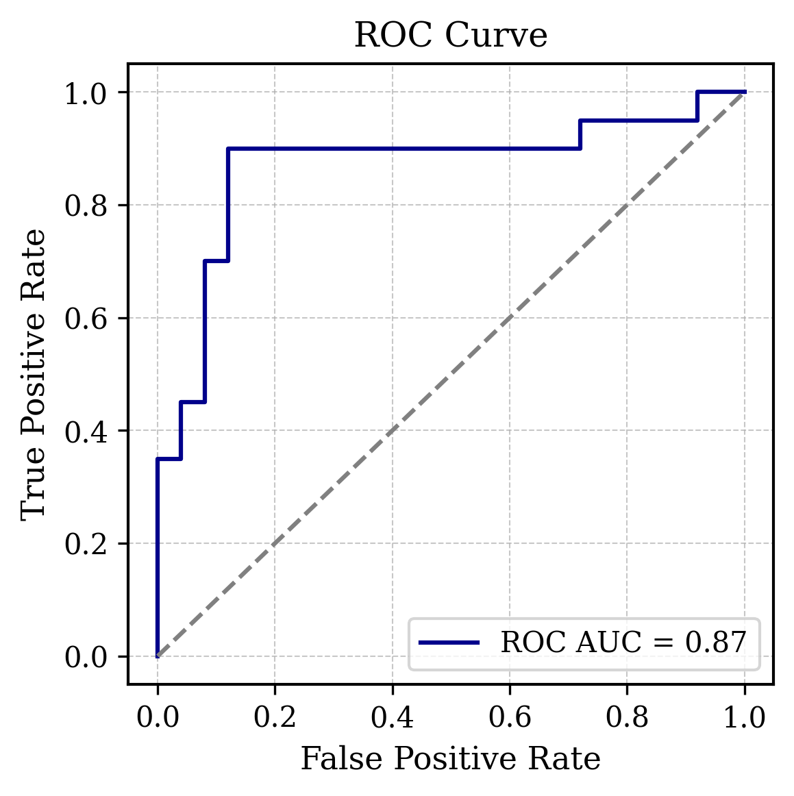 ROC Curve