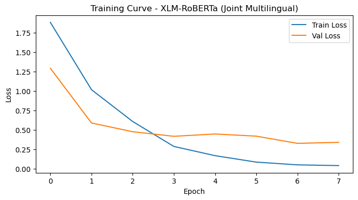 LLM Safety Classification